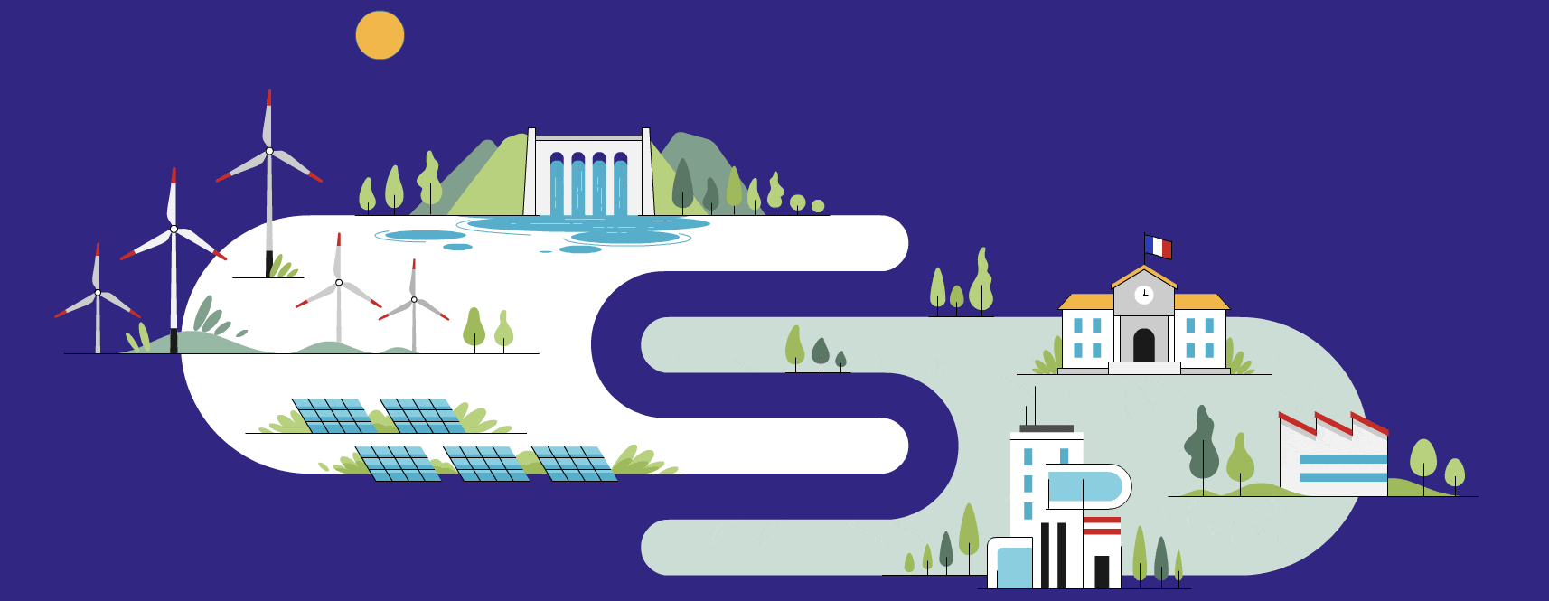 Illustration représentant la chaîne énergétique française : parcs éoliens, panneaux solaires et centrale hydroélectrique reliés à différents types de consommateurs comme une mairie, un immeuble tertiaire et une usine.